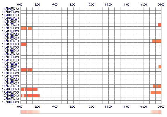 AOIxcv 30日間のログイン履歴