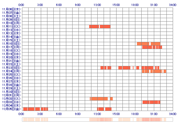 aooERIooa 30日間のログイン履歴