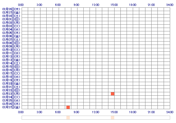 Aooi2525 30日間のログイン履歴