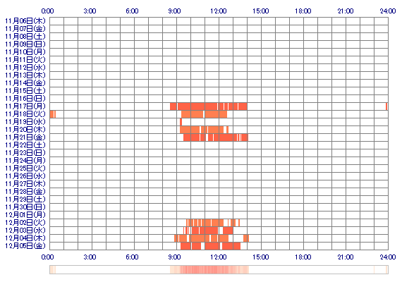 AriannaFuji 30日間のログイン履歴