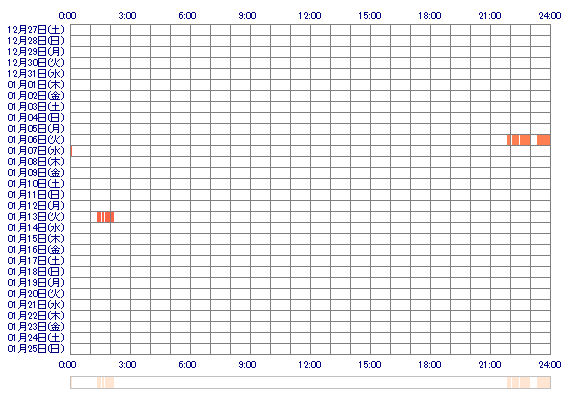 arichan0914 30日間のログイン履歴