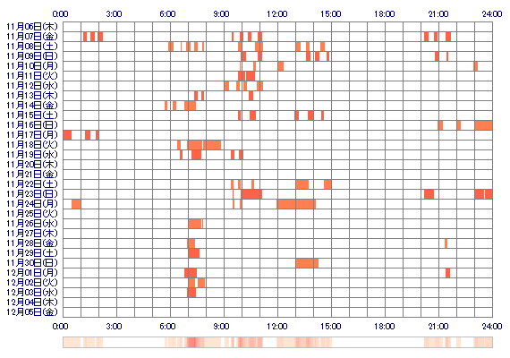 Arisu0129 30日間のログイン履歴
