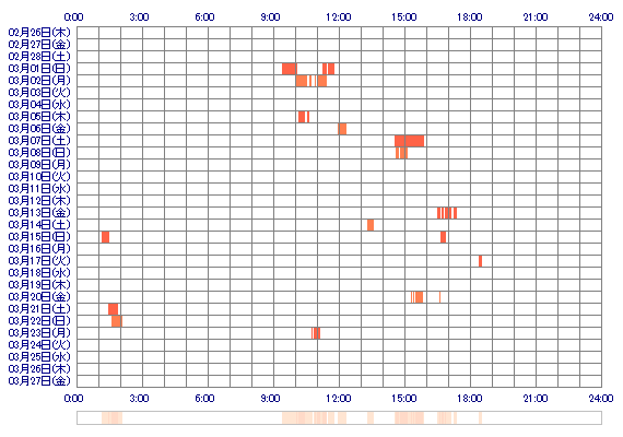 asakaninnpu3 30日間のログイン履歴