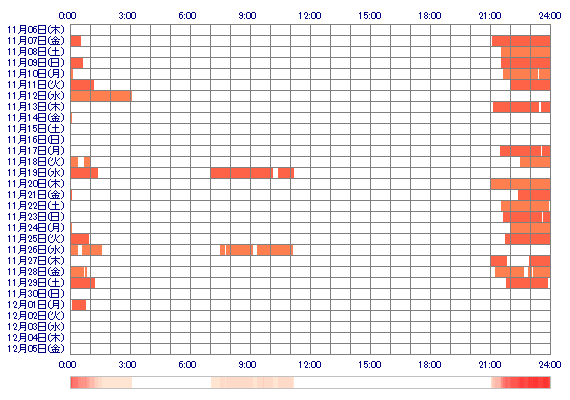 aSAKIoo 30日間のログイン履歴