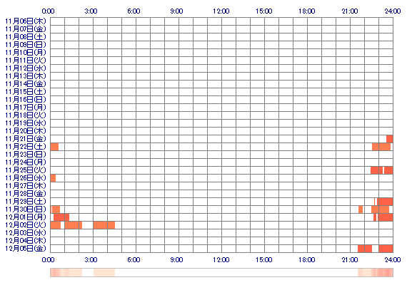 asami005 30日間のログイン履歴