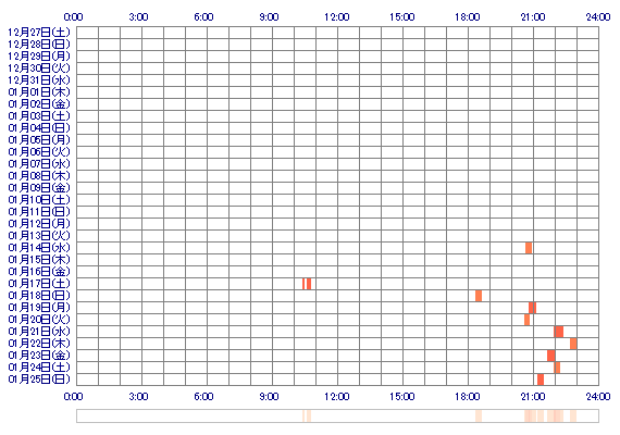 aya082daisuki 30日間のログイン履歴