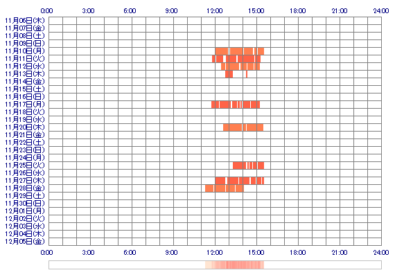 Ayaka0 30日間のログイン履歴