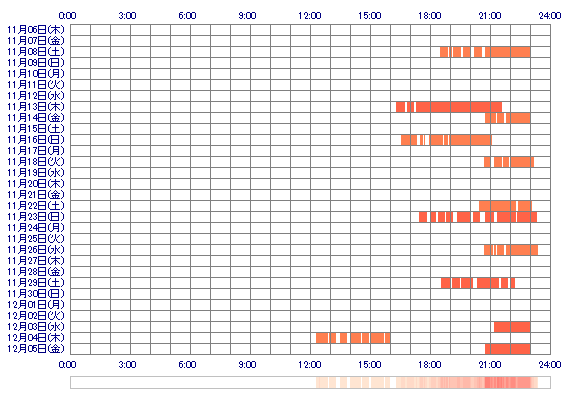 AYAKAnnb 30日間のログイン履歴