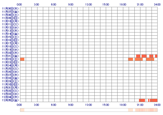 AYAKAxQ 30日間のログイン履歴