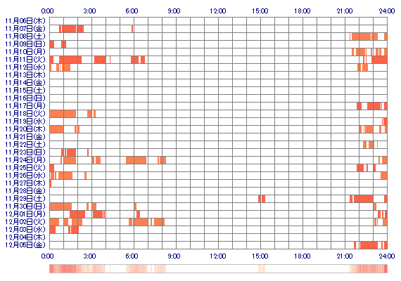 AYAMIcc 30日間のログイン履歴