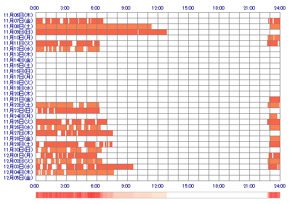 AYAMIeexi 30日間のログイン履歴
