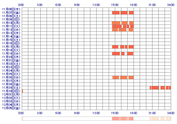 AYAmmk 30日間のログイン履歴