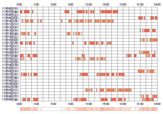 AYANOnxn 30日間のログイン履歴