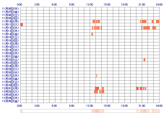ayanoxxkujira 30日間のログイン履歴