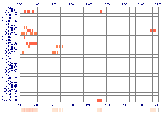 ayaQxQ 30日間のログイン履歴