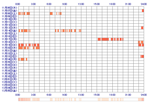 ayRIOay 30日間のログイン履歴