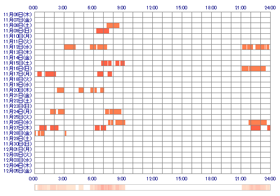 AyuMio8o 30日間のログイン履歴