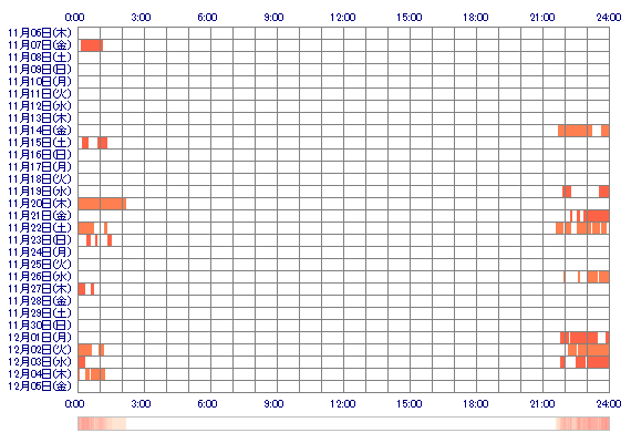 AYUmk 30日間のログイン履歴