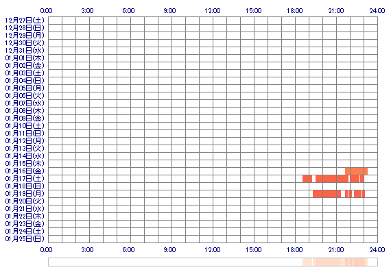 AYUuu5 30日間のログイン履歴