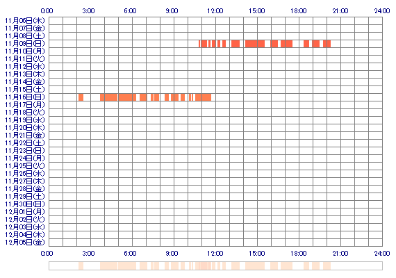 AZUKIoo0 30日間のログイン履歴
