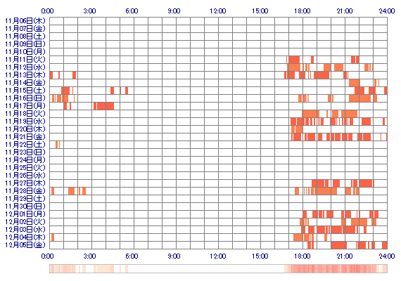 BEMINEooMiyu 30日間のログイン履歴