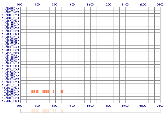 Bun914 30日間のログイン履歴