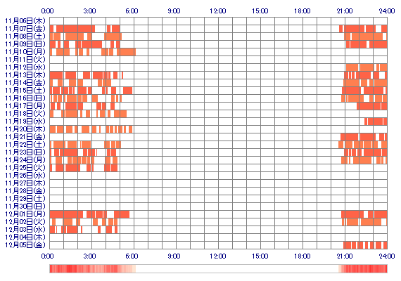 bxNOAxd 30日間のログイン履歴