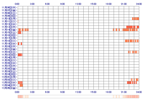 cAIRIss 30日間のログイン履歴