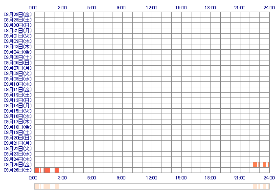 ccKANA 30日間のログイン履歴
