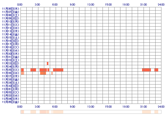 ccRENA 30日間のログイン履歴
