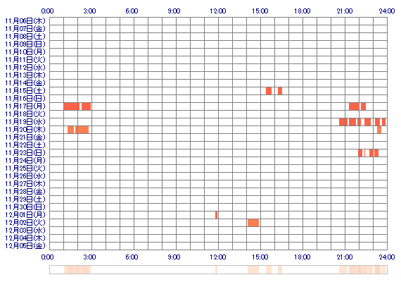 chakooo 30日間のログイン履歴