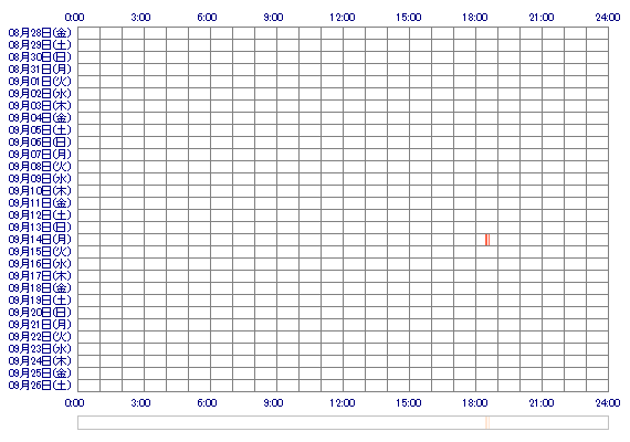 chapichapi 30日間のログイン履歴