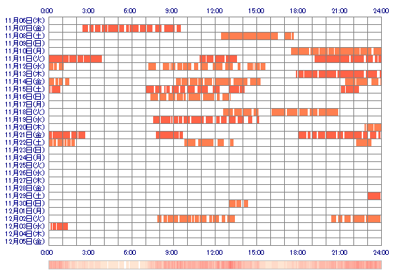 chelsea777 30日間のログイン履歴
