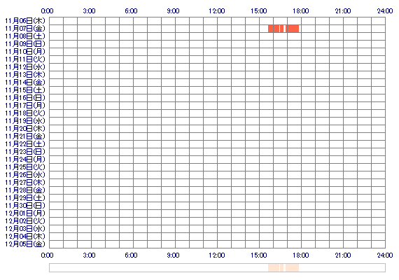 CHIAKIoQ 30日間のログイン履歴