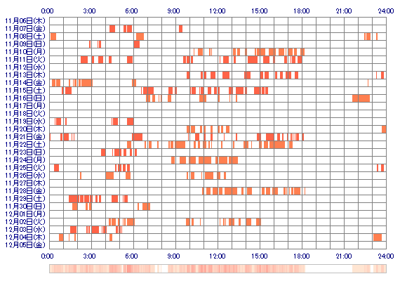 CHIHARUt 30日間のログイン履歴