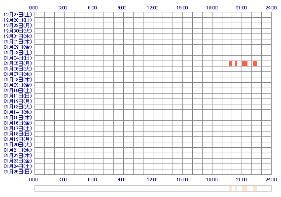CHIHIROaa 30日間のログイン履歴