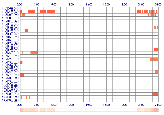 CHIiiichm 30日間のログイン履歴