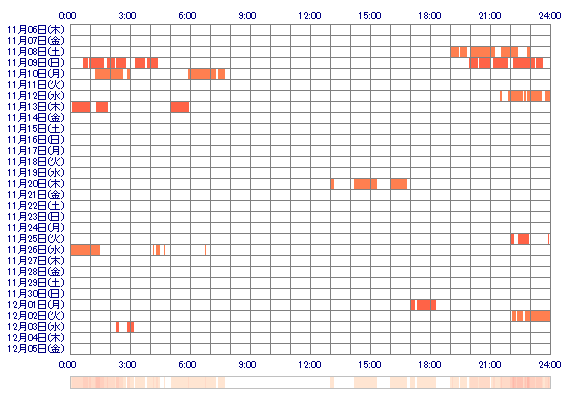 CHIKAcc 30日間のログイン履歴