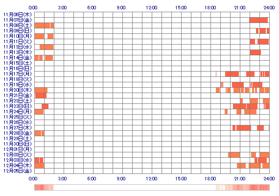 CHIKAmn 30日間のログイン履歴