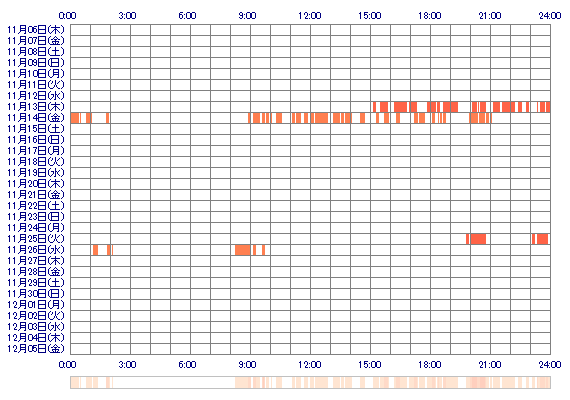 CHINATSUox 30日間のログイン履歴