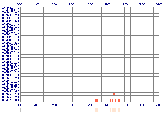 CHISA15 30日間のログイン履歴