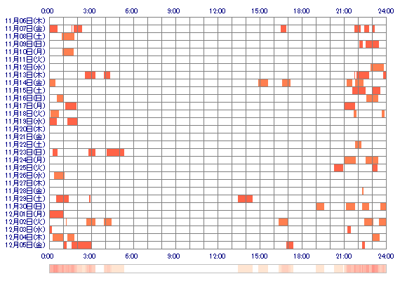 Clea777 30日間のログイン履歴