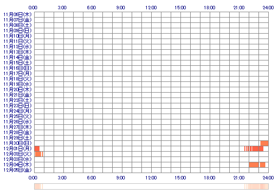 cMAOat 30日間のログイン履歴