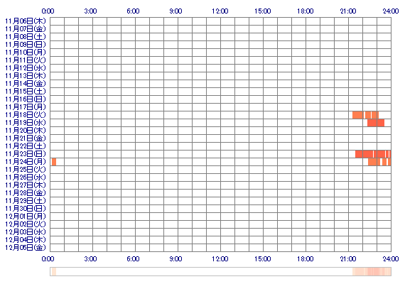 CocomiKuryu 30日間のログイン履歴