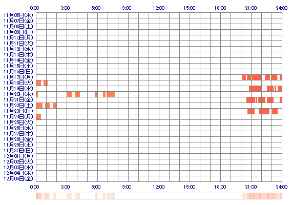 COCOmin 30日間のログイン履歴