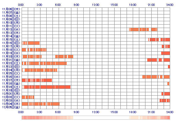 COCOMIpr 30日間のログイン履歴