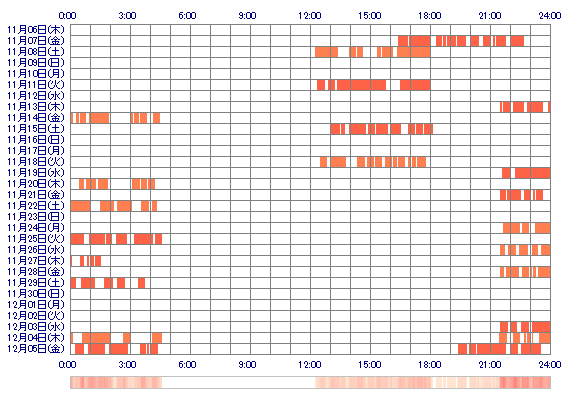 COCONAjj 30日間のログイン履歴