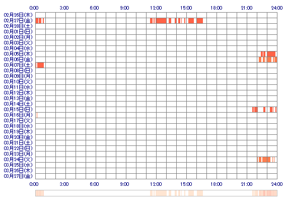COCOox 30日間のログイン履歴