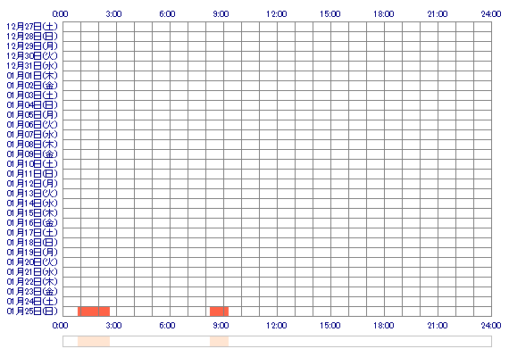 cocorun 30日間のログイン履歴