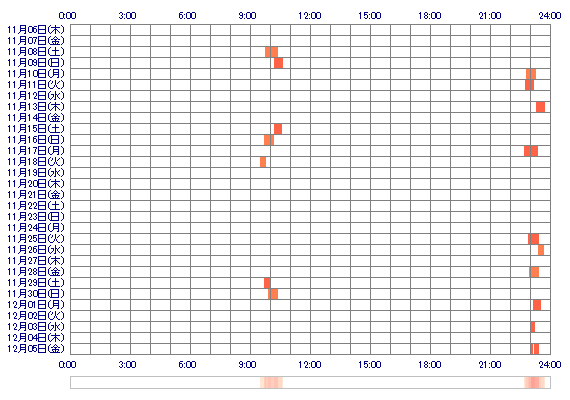 COCOxyz 30日間のログイン履歴